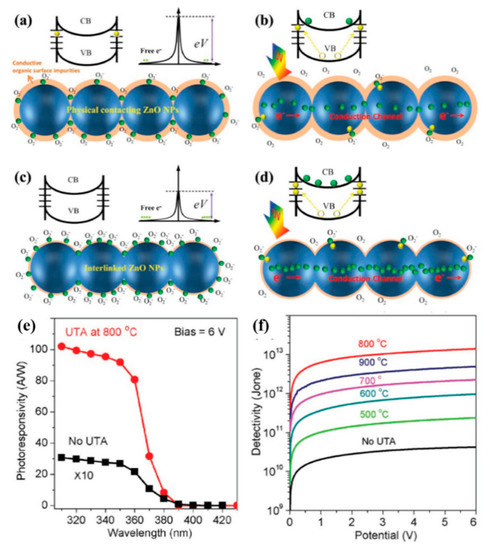 Surface/Interface Engineering for Constructing Advanced