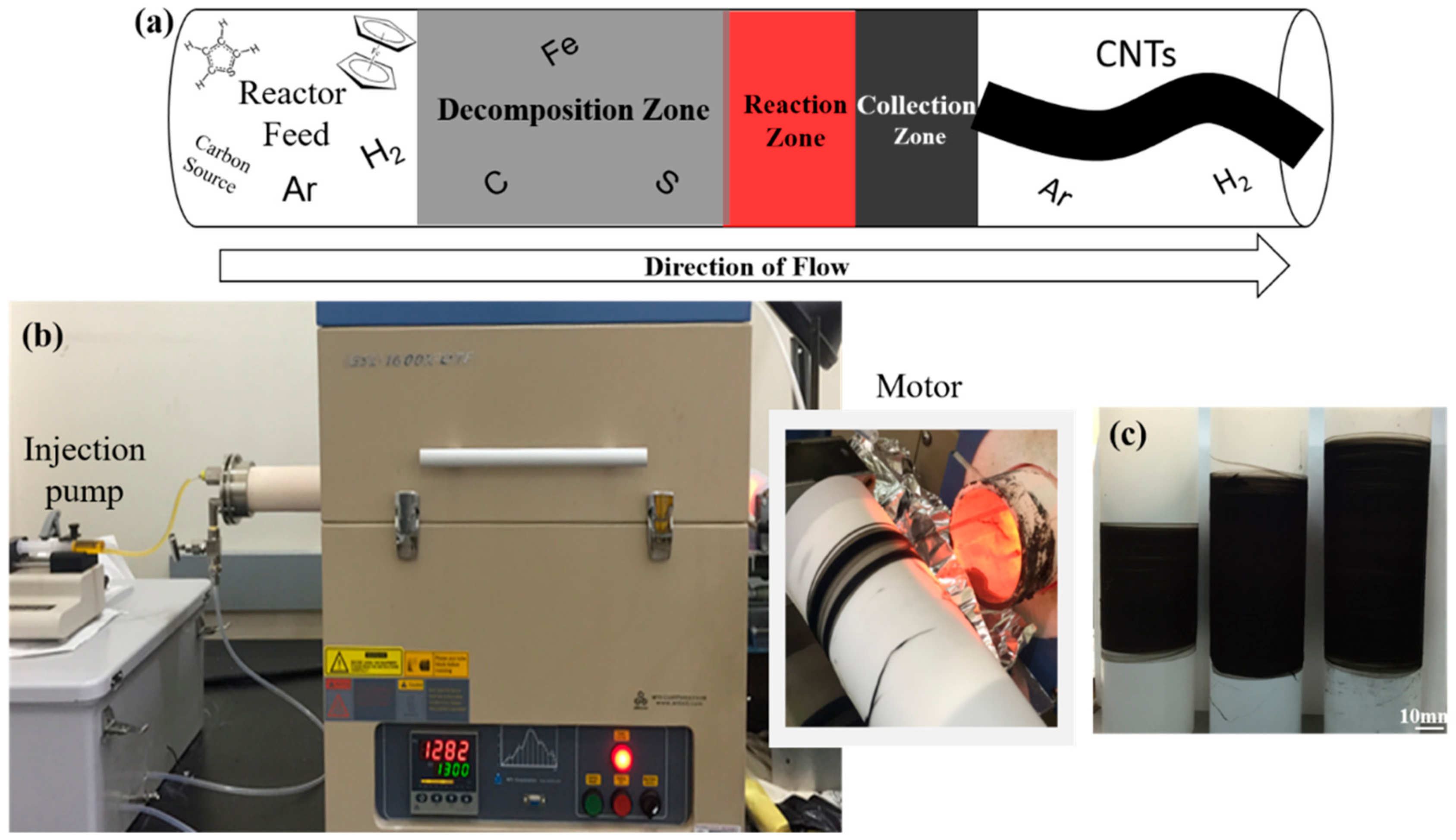 Nanomaterials Free FullText Continuous Synthesis of DoubleWalled