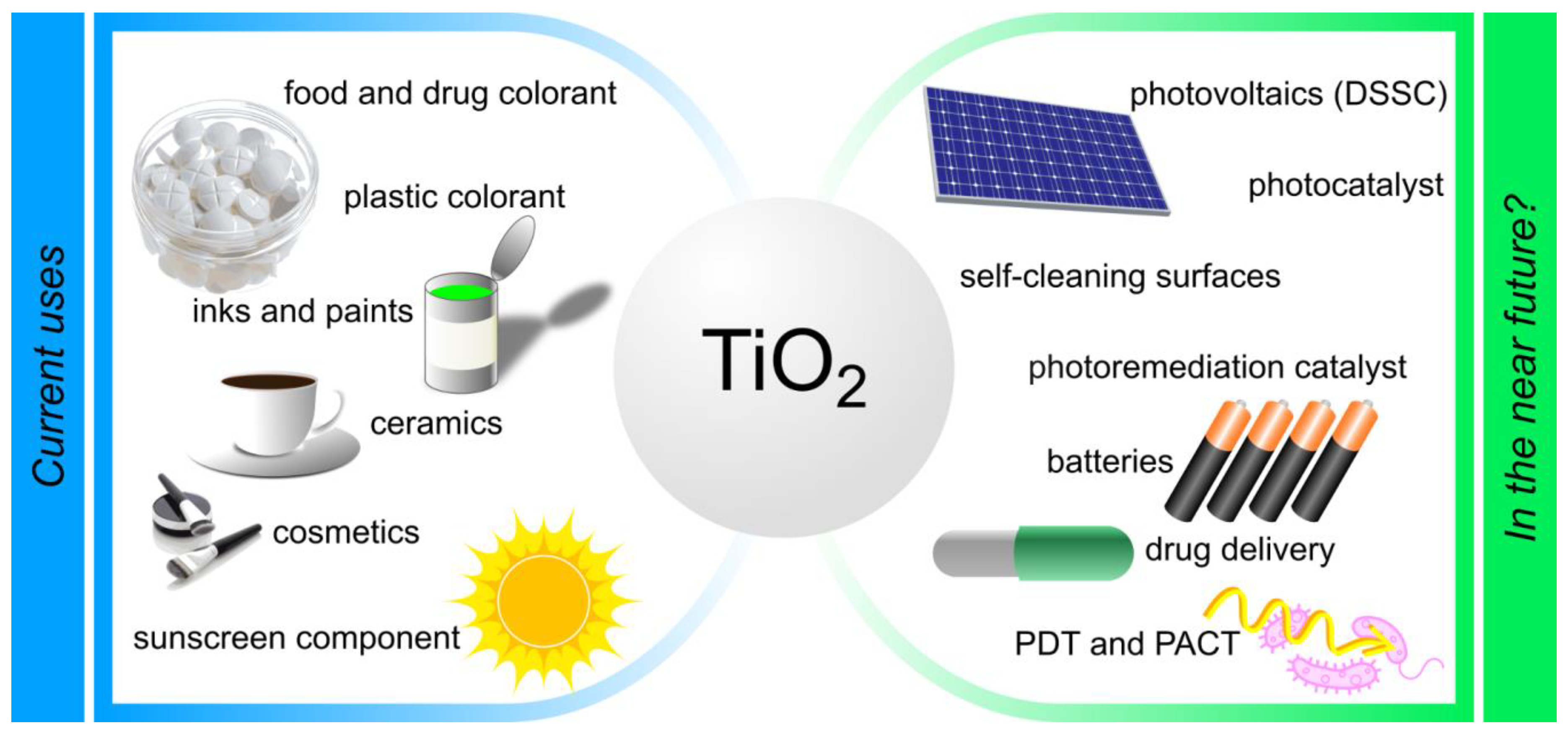 Titanium Dioxide Nanoparticles: Industrial Applications