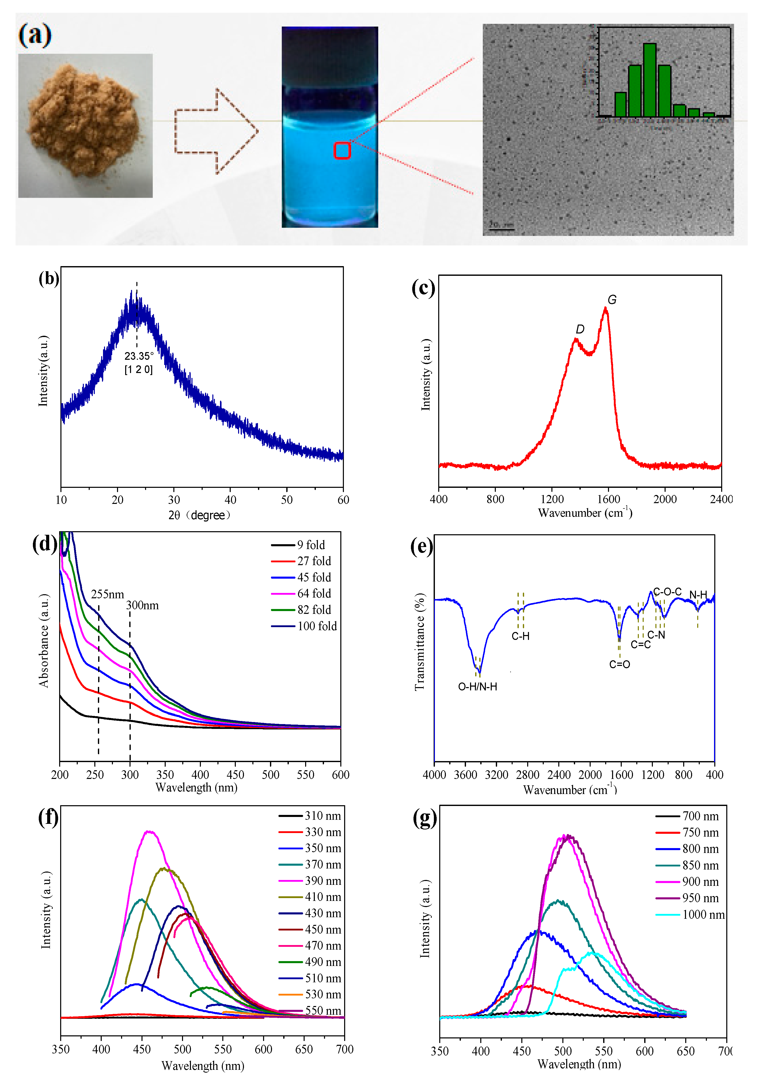 Nanomaterials 10 00460 g003