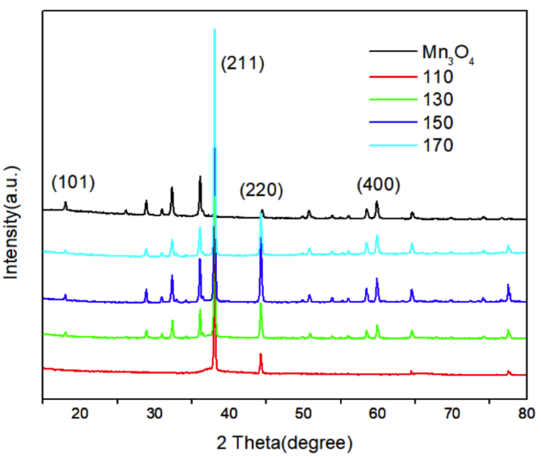 Controllable Synthesis of Mn3O4 Nanowires and Application in