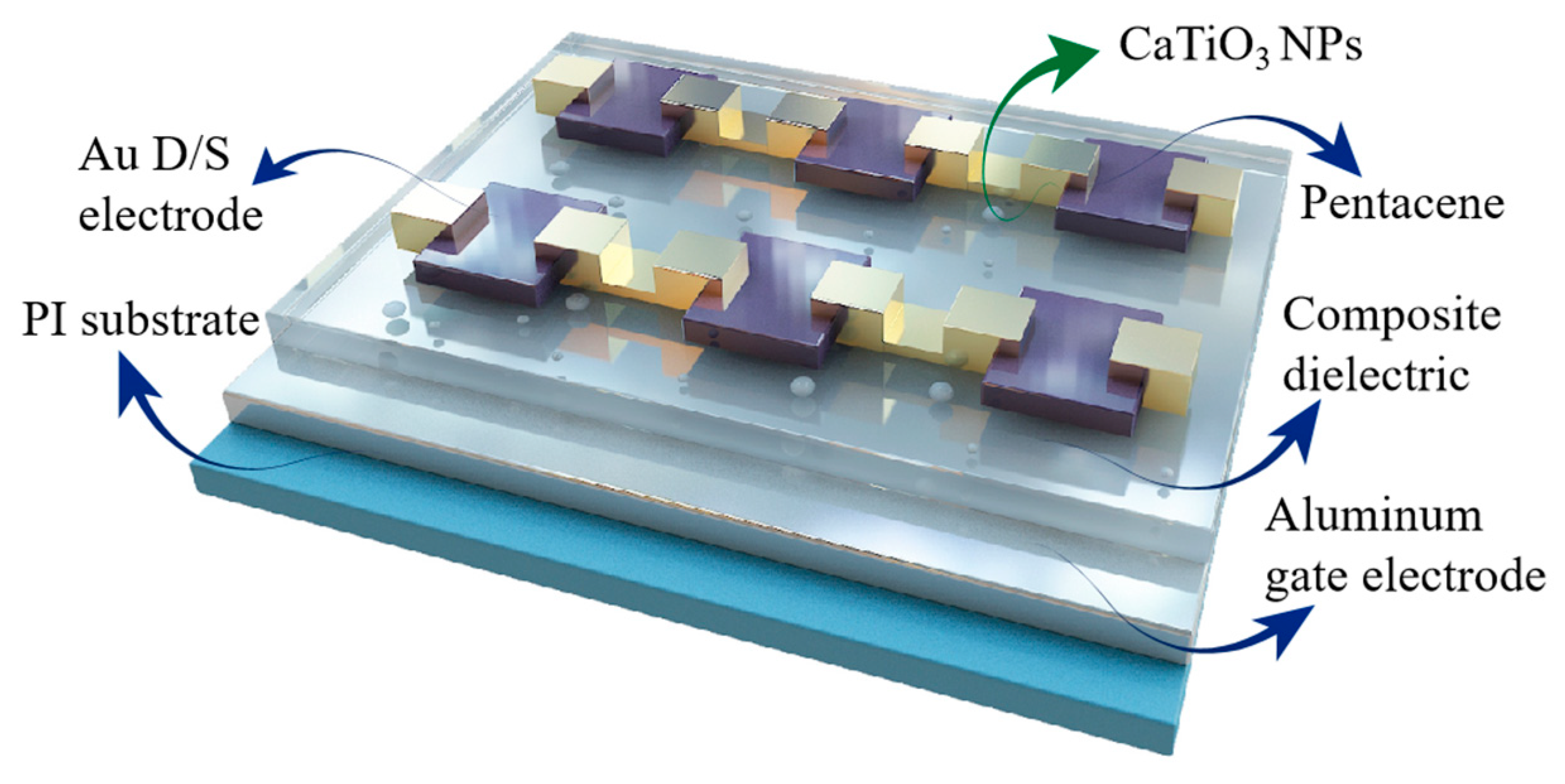 Nanomaterials Free FullText LowPower Flexible Organic Field