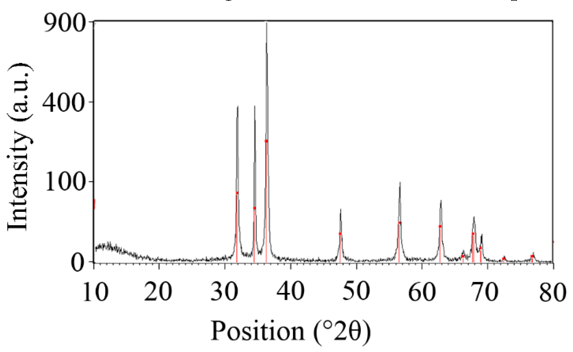 Nanomaterials 10 00530 g002