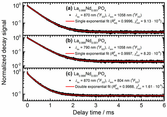 Nanomaterials Free Full Text Making Nd3 A Sensitive Luminescent Thermometer For Physiological Temperatures An Account Of Pitfalls In Boltzmann Thermometry Html Nanomaterials Free Full Text Making Nd3 A Sensitive Luminescent Thermometer For Physiological Temperatures An Account Of Pitfalls In Boltzmann Thermometry Html