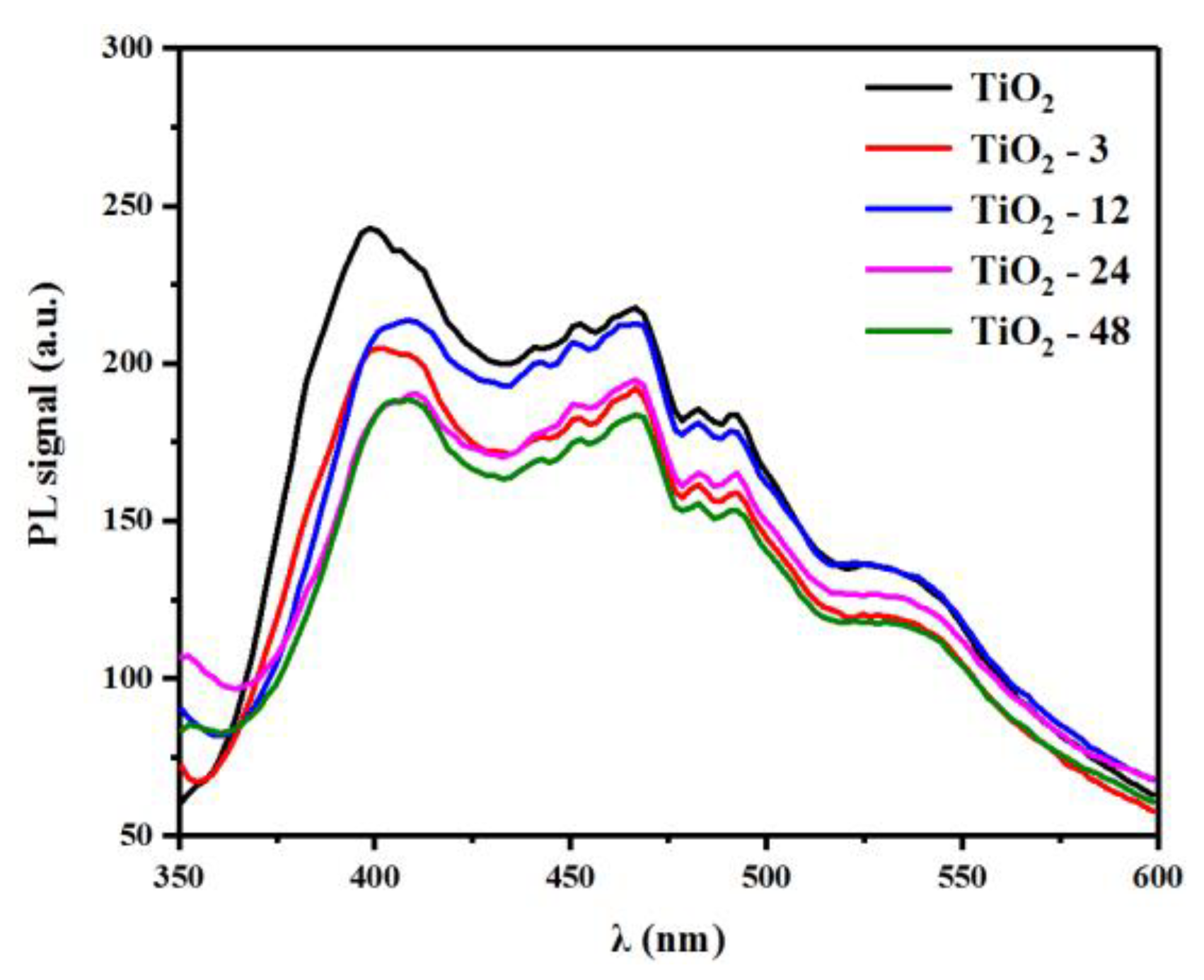 Effects of Particle Size on the Structure and Photocatalytic ...