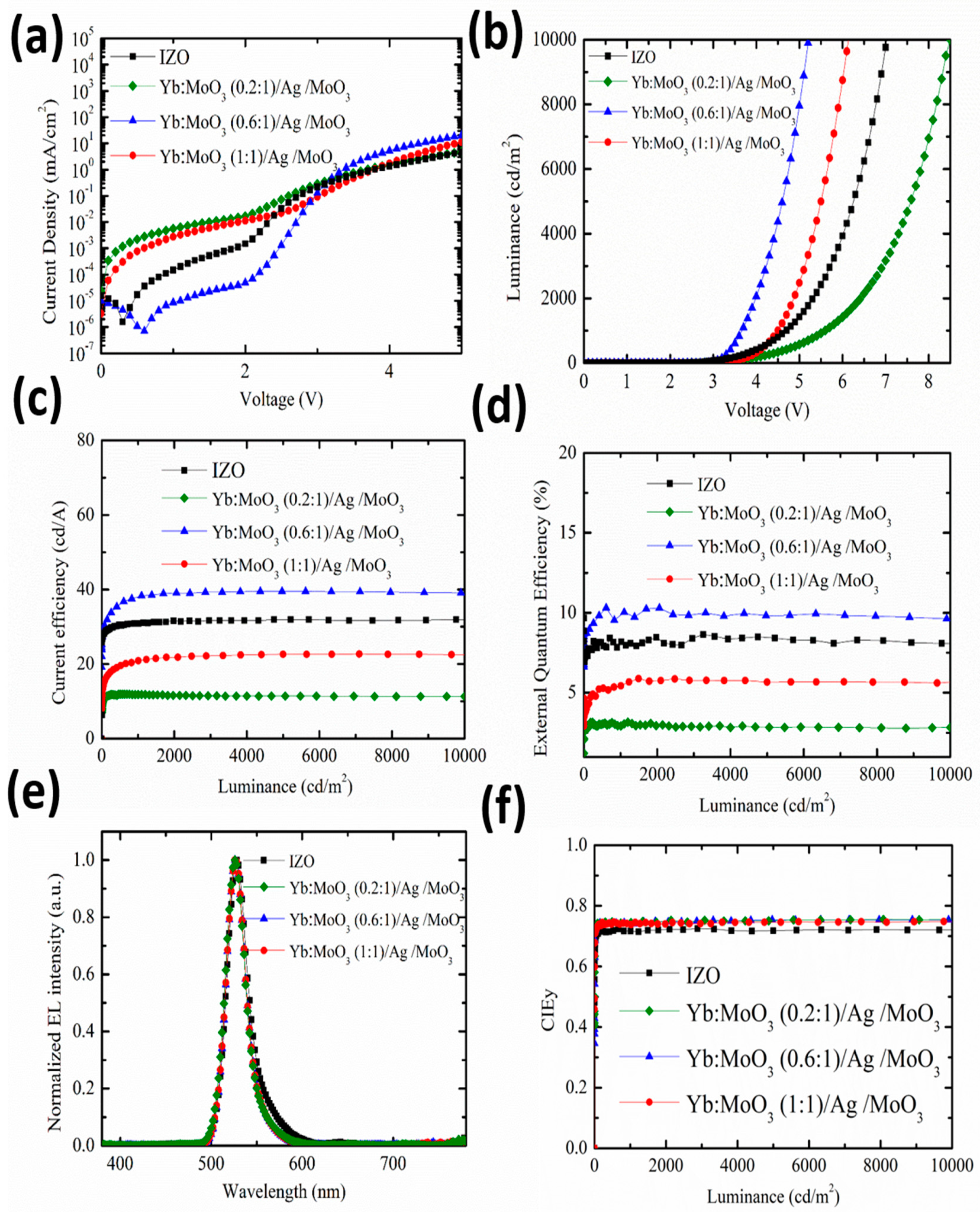 Nanomaterials Free Full Text Yb Moo3 Ag Moo3 Multilayer Transparent Top Cathode For Top Emitting Green Quantum Dot Light Emitting Diodes Html
