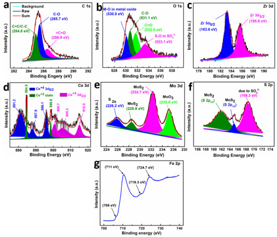 Nanomaterials Free Full Text Synergistic Tribo Activity Of Nanohybrids Of Zirconia Cerium Doped Zirconia Nanoparticles With Nano Lamellar Reduced Graphene Oxide And Molybdenum Disulfide Html