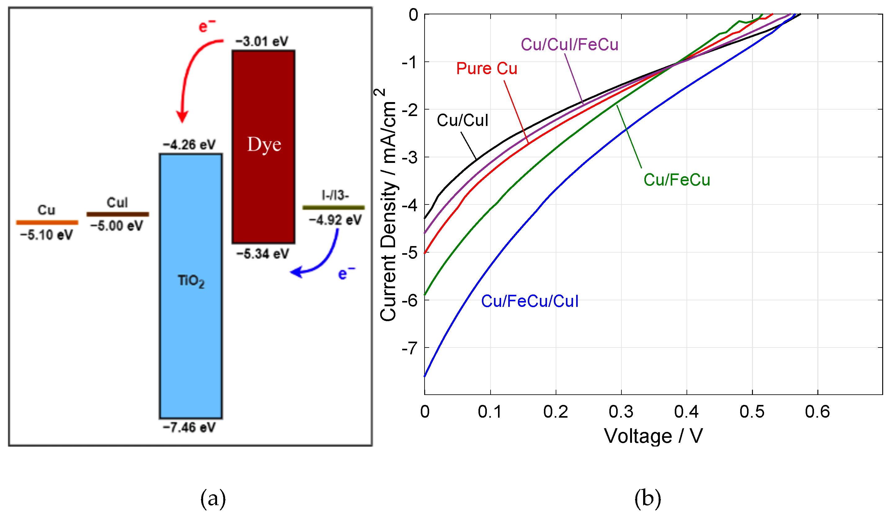 Nanomaterials | Free Full-Text | Investigating Various Permutations of Copper Iodide/FeCu Tandem Materials as Electrodes for Dye-Sensitized Solar Cells with a Natural Dye | HTML Nanomaterials | Free Full-Text | Investigating Various Permutations of Copper Iodide/FeCu Tandem Materials as Electrodes for Dye-Sensitized Solar Cells with a Natural Dye | HTML