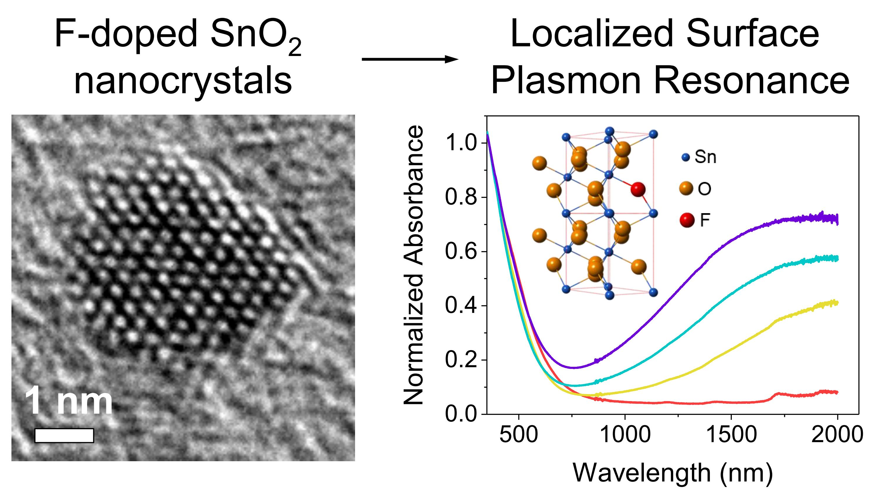 Nanomaterials Free FullText FluorineDoped Tin Oxide Colloidal