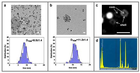 core shell top ligand core shell top ligand