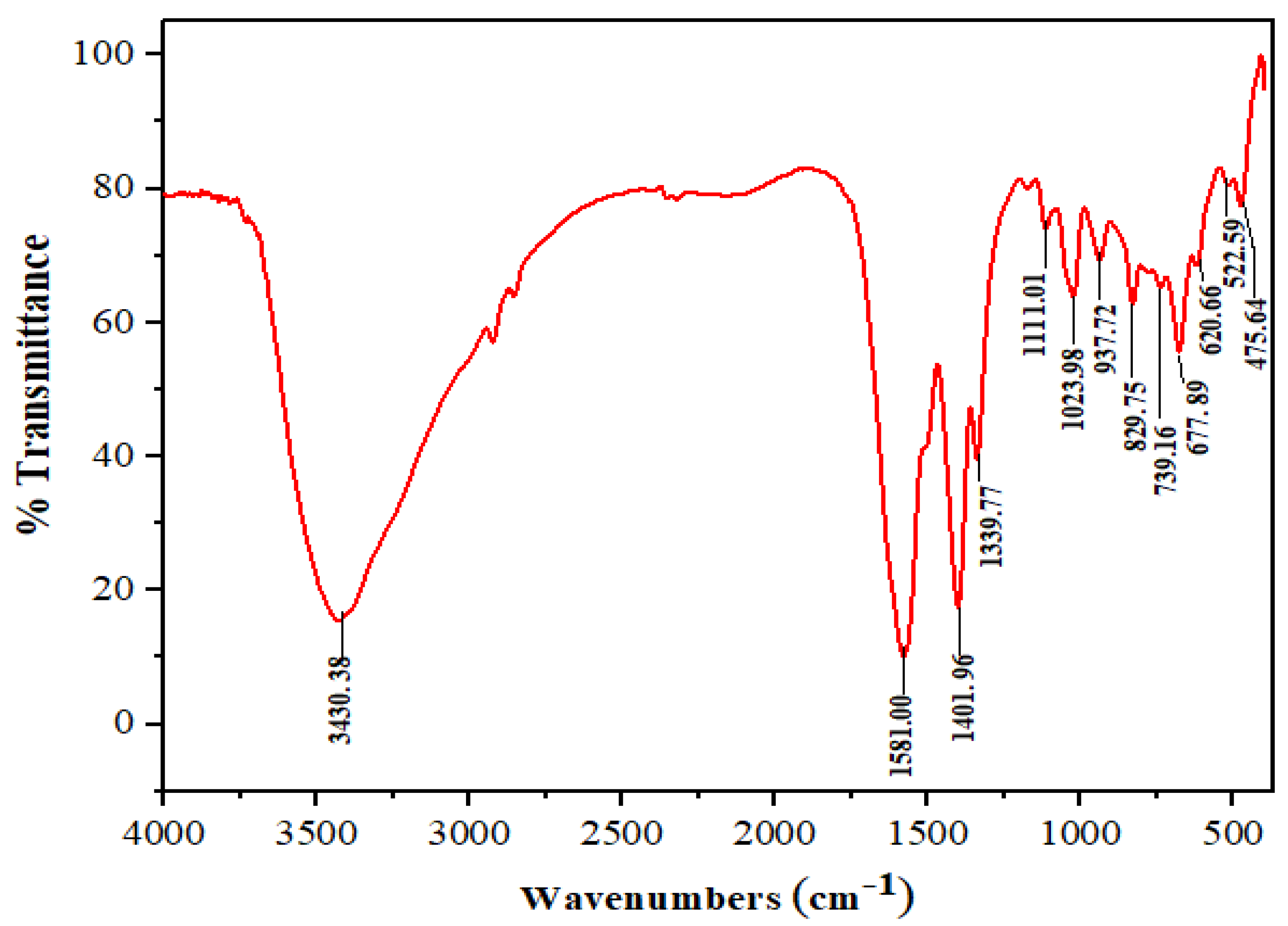 Nanomaterials 10 00964 g005