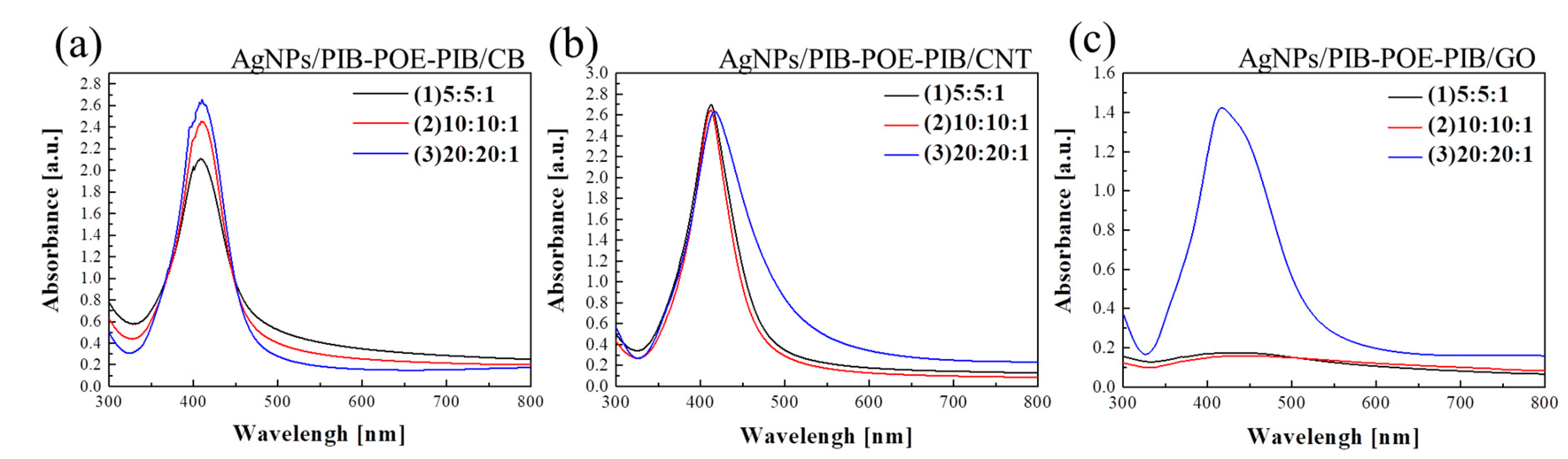 Nanomaterials 10 01009 g003