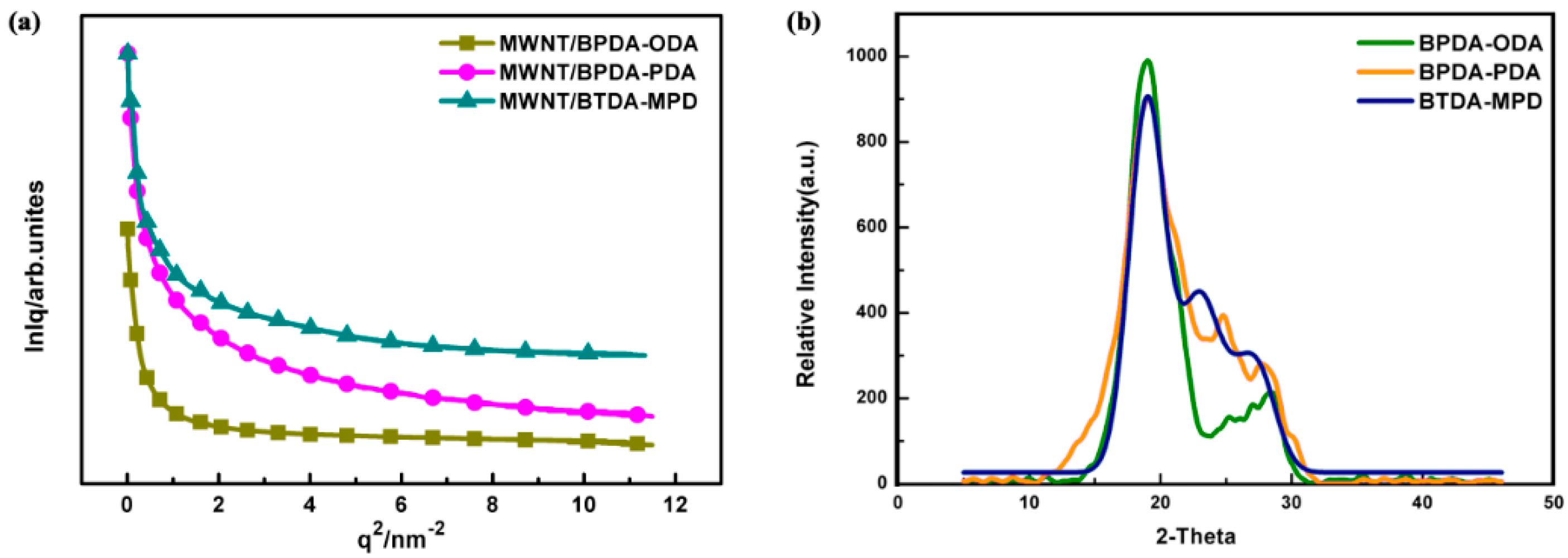 Exploring the Interfacial Phase and ππ Stacking in Aligned Carbon