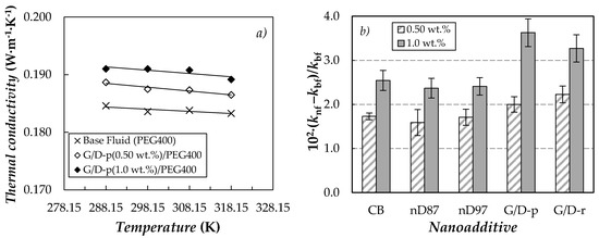 Nanomaterials Free Full Text Thermal And Physical Characterization Of Peg Phase Change Materials Enhanced Carbon Based Nanoparticles Html