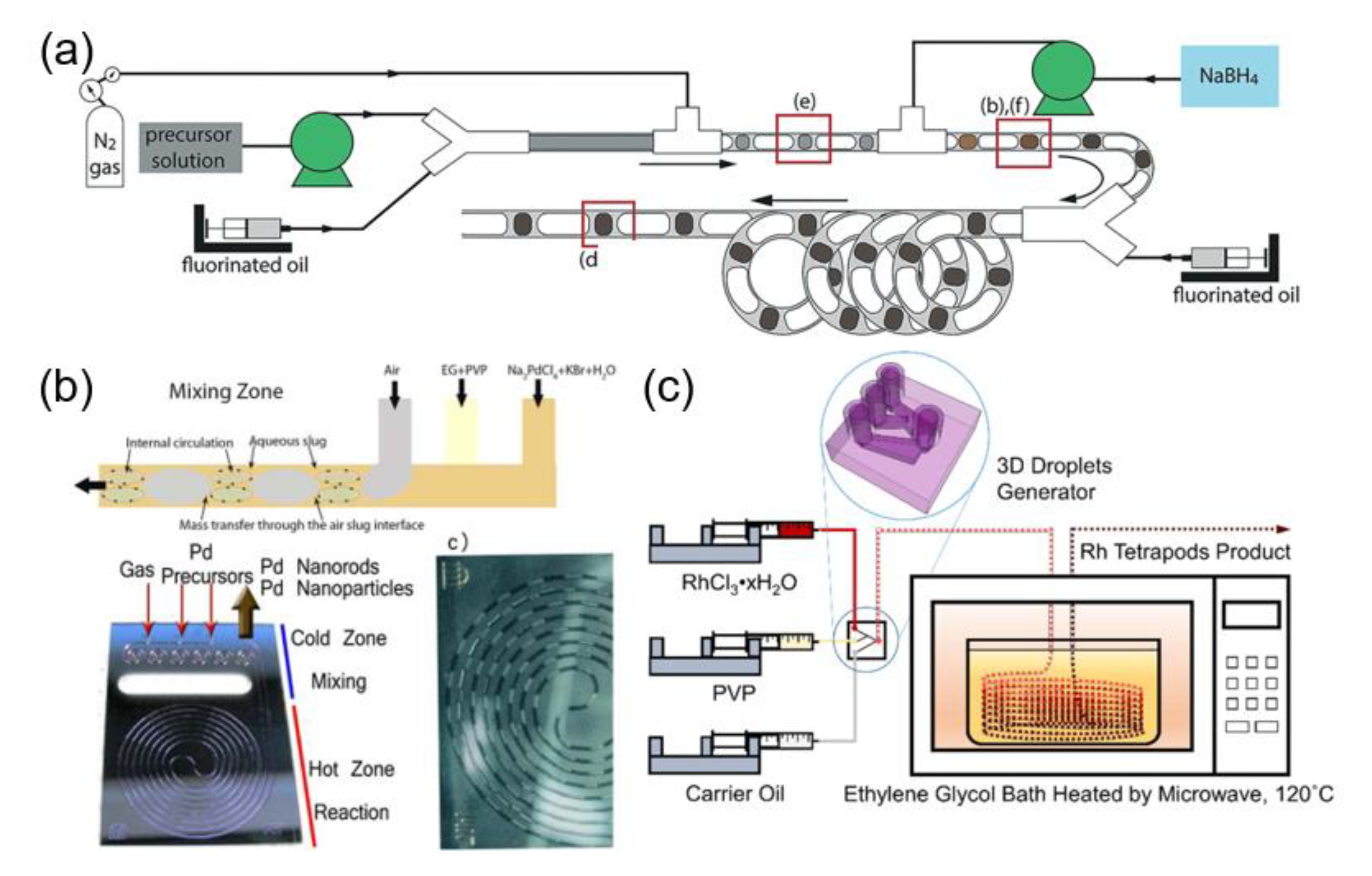 Nanomaterials Free Full Text Synthesis And Surface Engineering Of Inorganic Nanomaterials Based On Microfluidic Technology Html Nanomaterials Free Full Text Synthesis And Surface Engineering Of Inorganic Nanomaterials Based On Microfluidic Technology Html