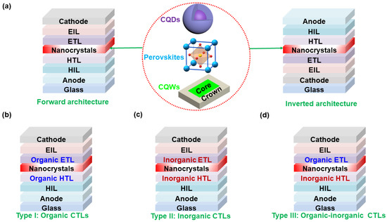 Emergence of Impurity-Doped Nanocrystal Light-Emitting Diodes