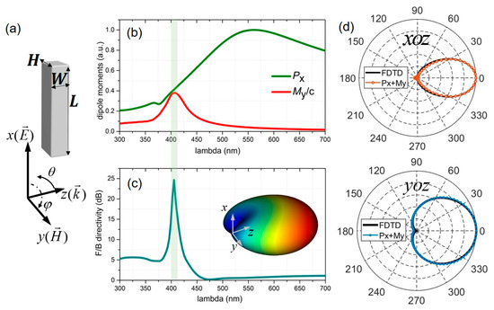 ai　オーダー Hybrid photonic-plasmonic cavities based on the nanoparticle