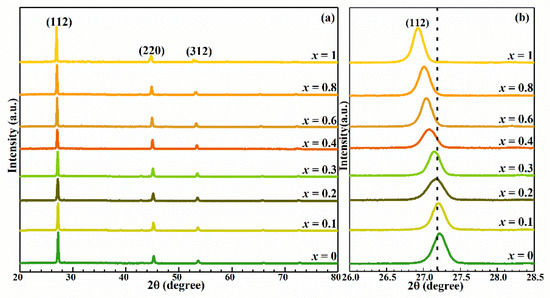 Nanomaterials Free Full Text Enhancing The Performance Of Aqueous Solution Processed Cu2znsn S Se 4 Photovoltaic Materials By Mn2 Substitution Html