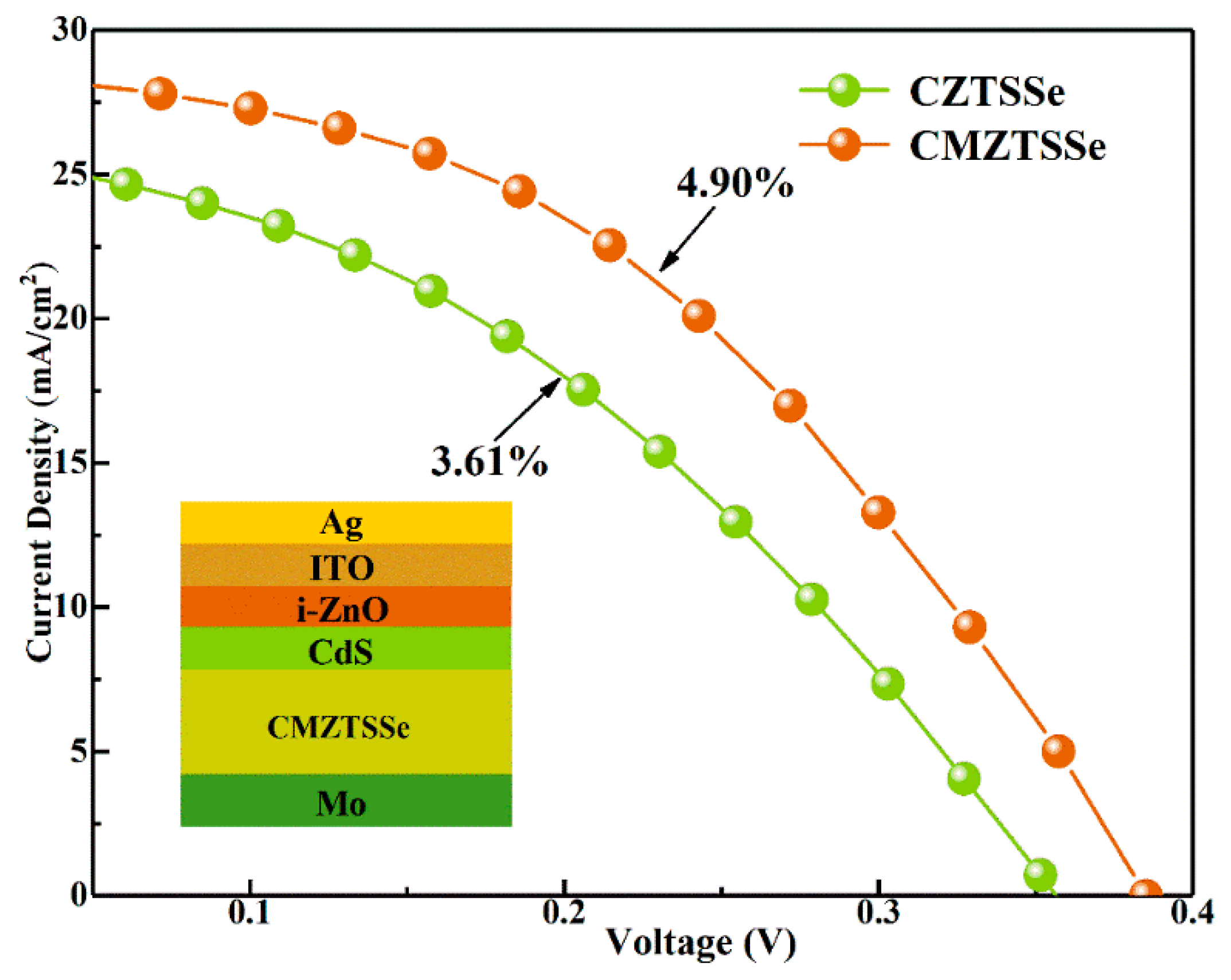 Nanomaterials Free Full Text Enhancing The Performance Of Aqueous Solution Processed Cu2znsn S Se 4 Photovoltaic Materials By Mn2 Substitution Html