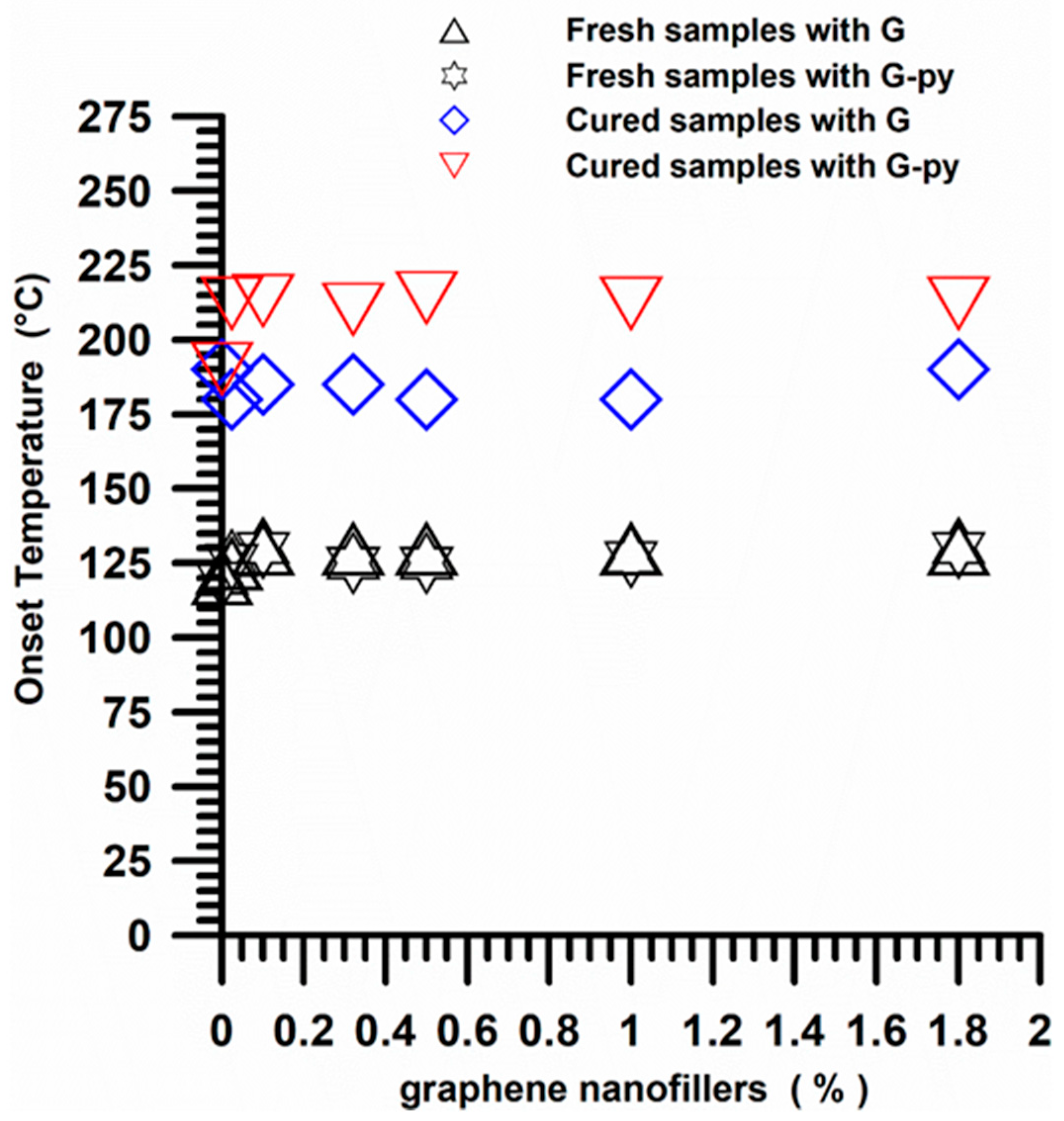 Nanomaterials Free Full Text Rheological And Morphological Properties Of Non Covalently Functionalized Graphene Based Structural Epoxy Resins With Intrinsic Electrical Conductivity And Thermal Stability Html