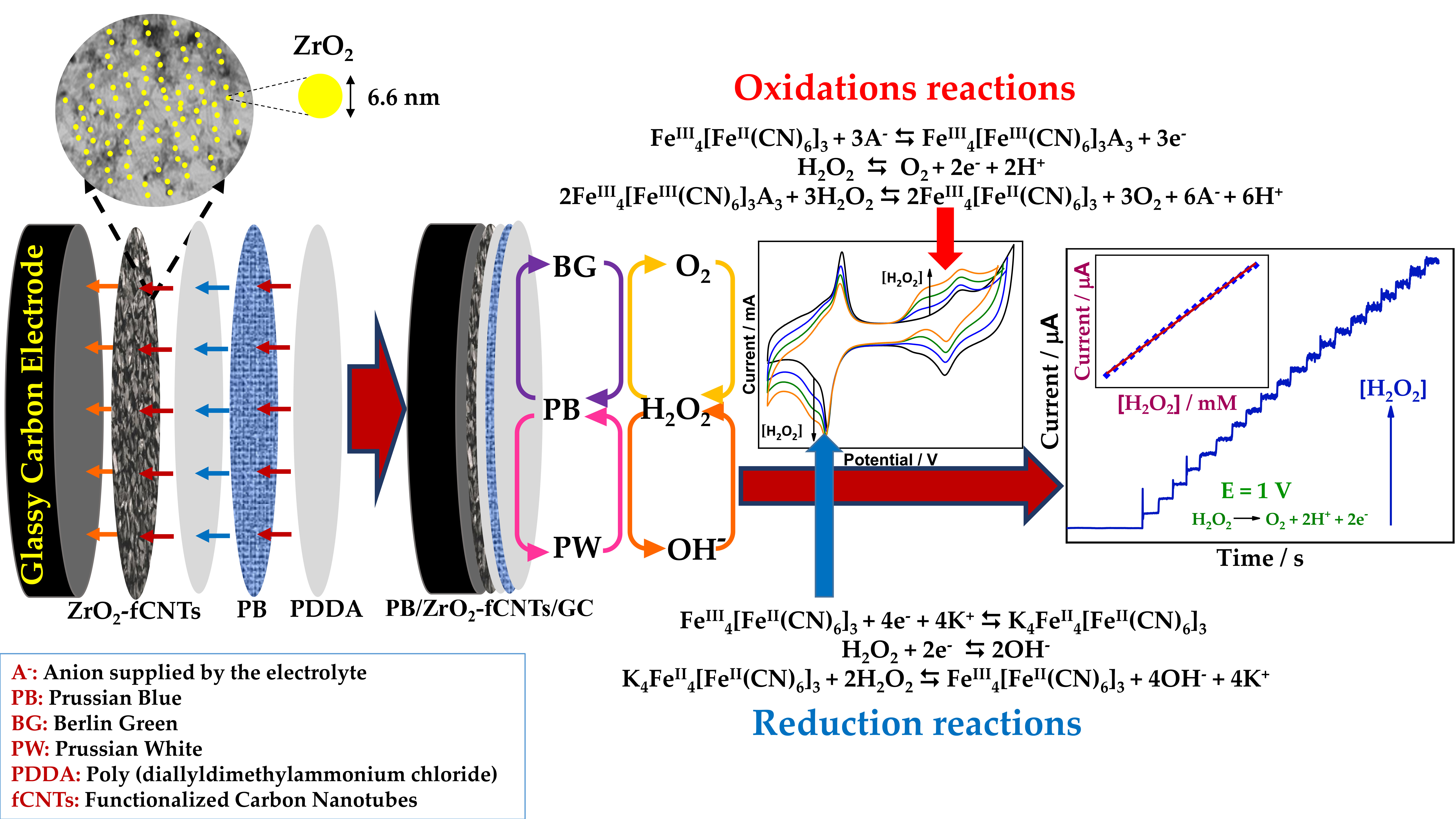 Nanomaterials Free Full Text Electrochemical Sensor Based On Prussian Blue Electrochemically Deposited At Zro2 Doped Carbon Nanotubes Glassy Carbon Modified Electrode Html