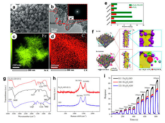 Nanomaterials 10 01485 g004 550