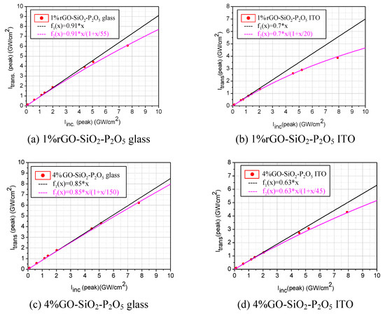 Nanomaterials Free Full Text Graphene Oxide Based Silico Phosphate Composite Films For Optical Limiting Of Ultrashort Near Infrared Laser Pulses Html