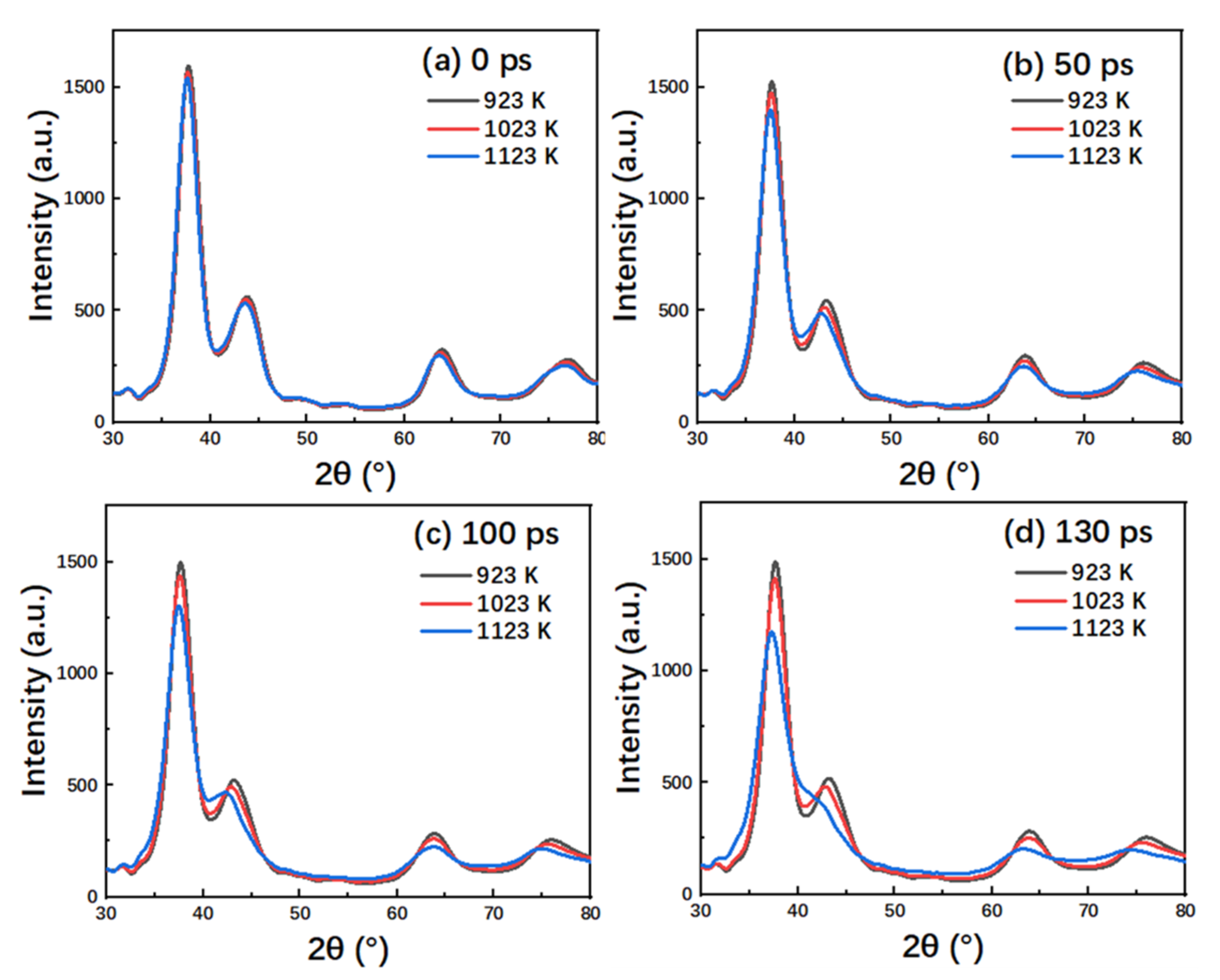 Nanomaterials Free Full Text Molecular Dynamics Simulation On Creep Behavior Of Nanocrystalline Tial Alloy