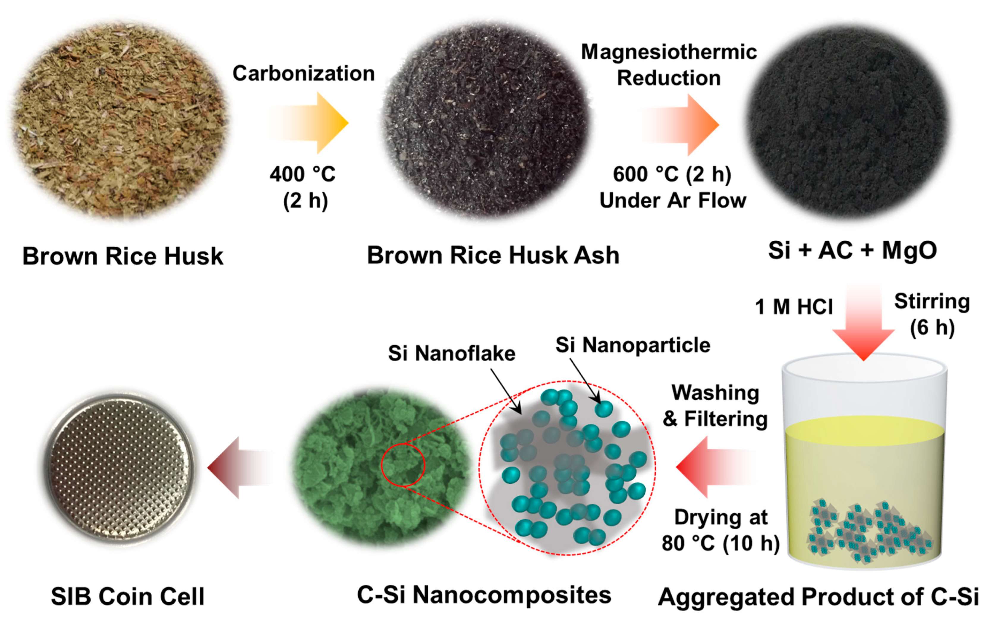 One-Pot Synthesized Biomass C-Si Nanocomposites as an Anodic One-Pot Synthesized Biomass C-Si Nanocomposites as an Anodic