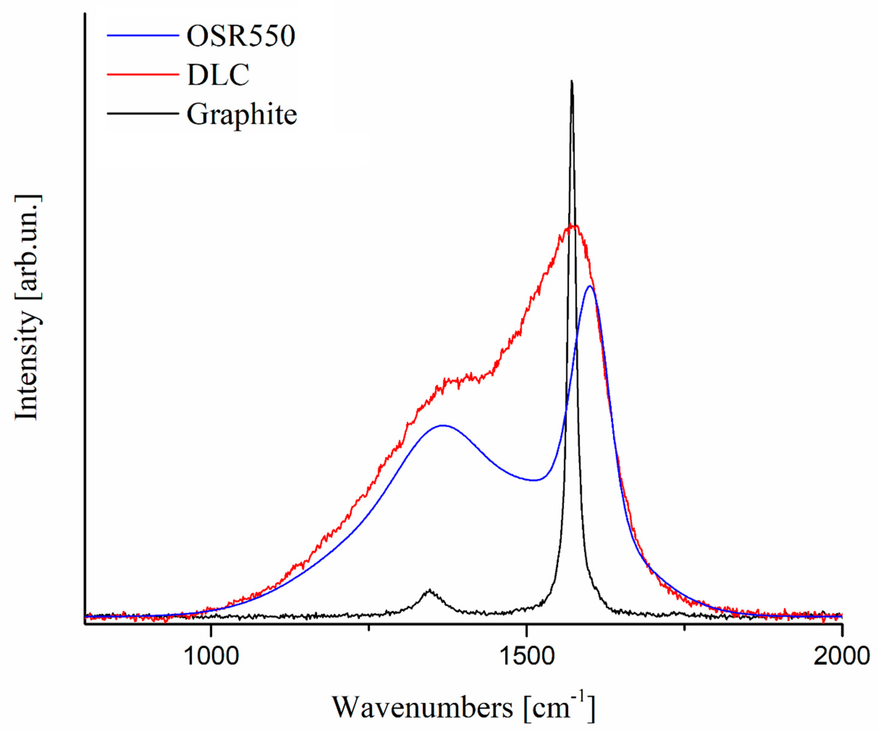 The Importance of Interbands on the Interpretation of the Raman