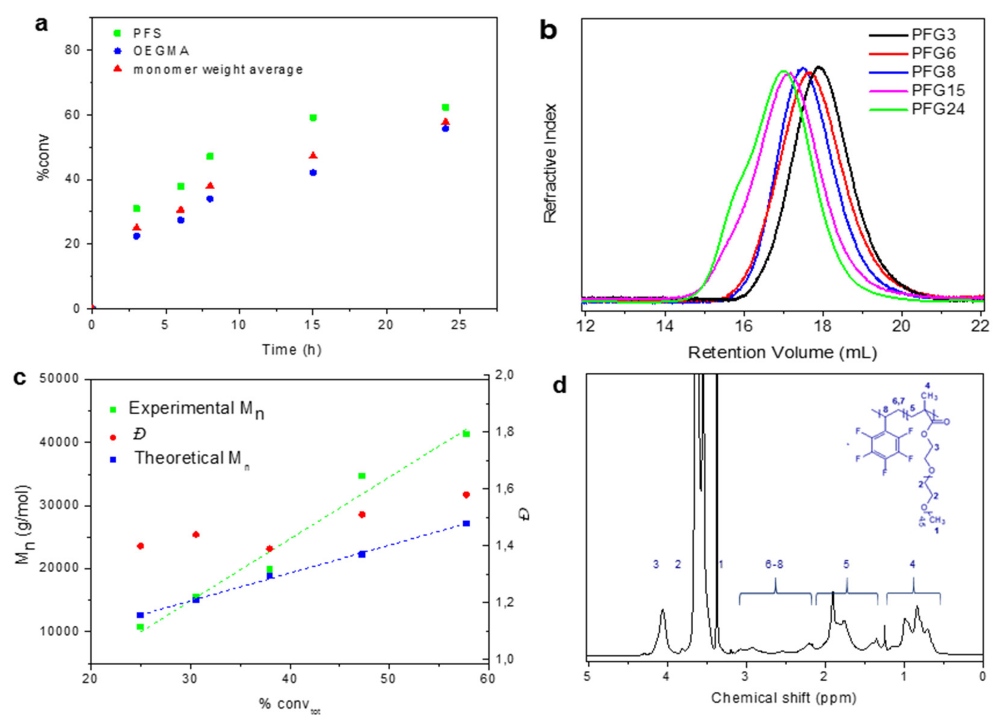 Nanomaterials Free Full Text Well Defined Thermo Responsive Copolymers Based On Oligo Ethylene Glycol Methacrylate And Pentafluorostyrene For The Removal Of Organic Dyes From Water Html Nanomaterials Free Full Text Well Defined Thermo Responsive Copolymers Based On Oligo Ethylene Glycol Methacrylate And Pentafluorostyrene For The Removal Of Organic Dyes From Water Html