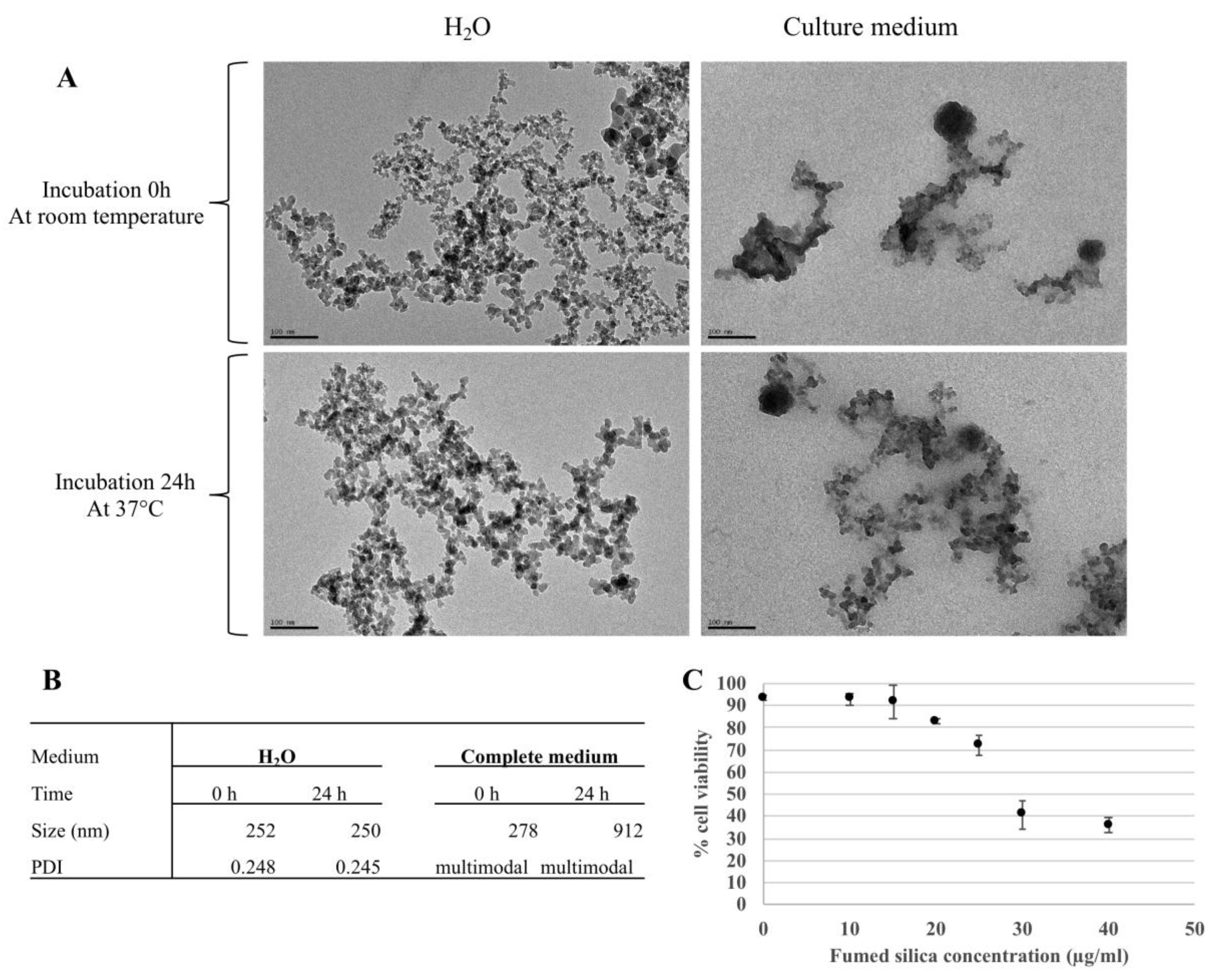 How Reversible Are the Effects of Fumed Silica on