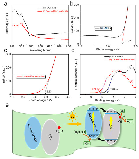 Rational Regulation of Surface Free Radicals on TiO2 Nanotube Arrays ...