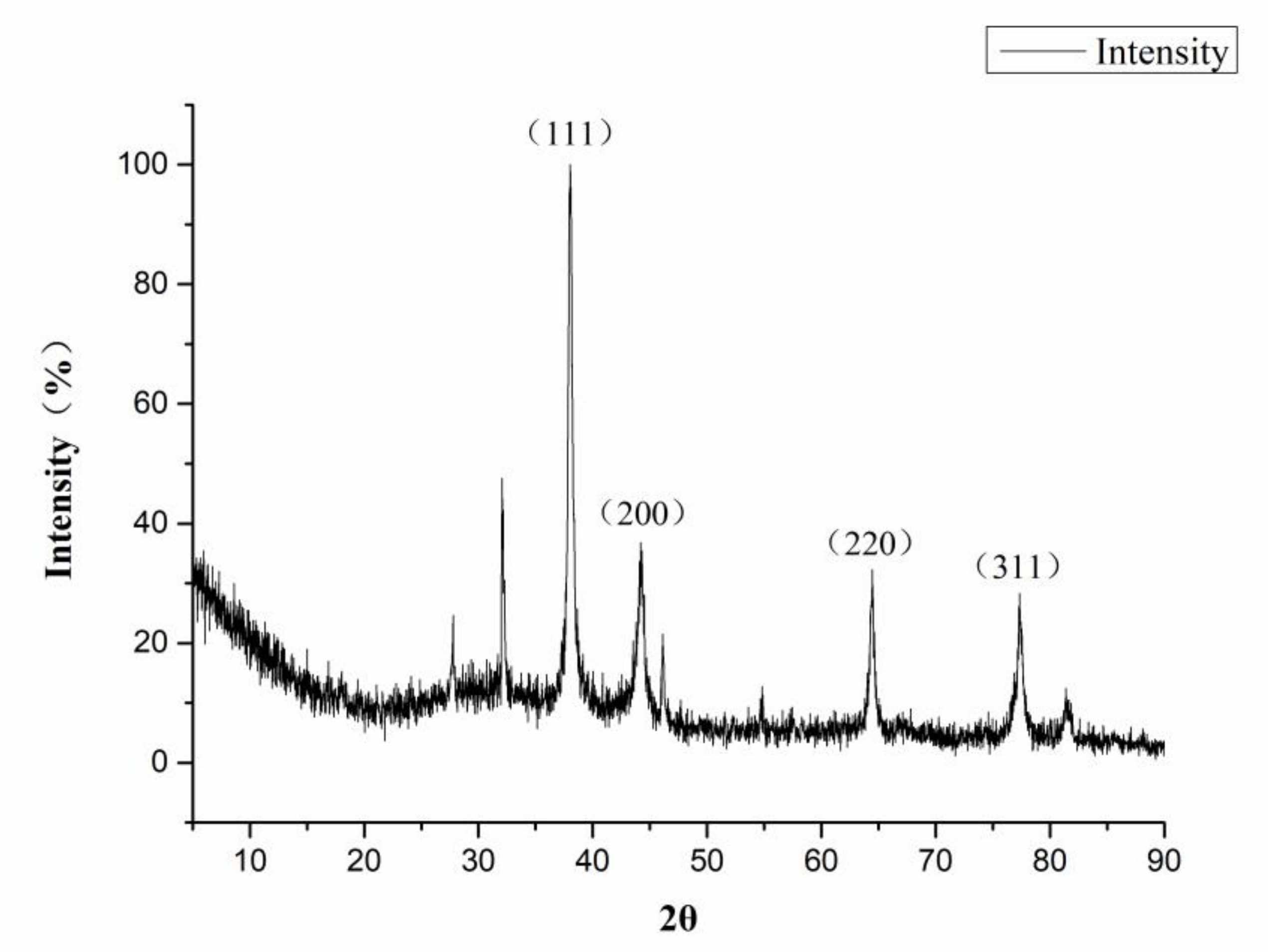 Nanomaterials 10 02007 g005