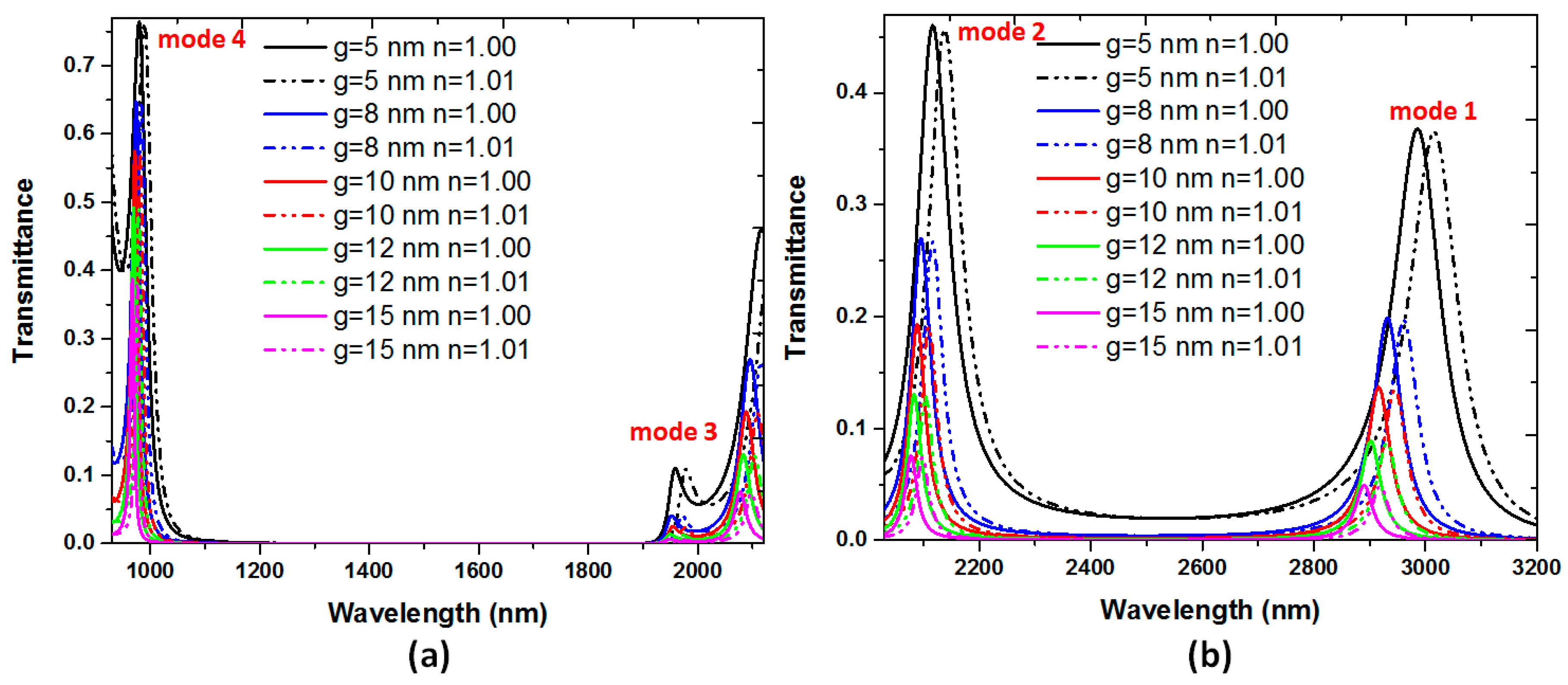 Nanomaterials Free Full Text Ultrawide Bandgap And High Sensitivity Of A Plasmonic Metal Insulator Metal Waveguide Filter With Cavity And Baffles Html Nanomaterials Free Full Text Ultrawide Bandgap And High Sensitivity Of A Plasmonic Metal Insulator Metal Waveguide Filter With Cavity And Baffles Html