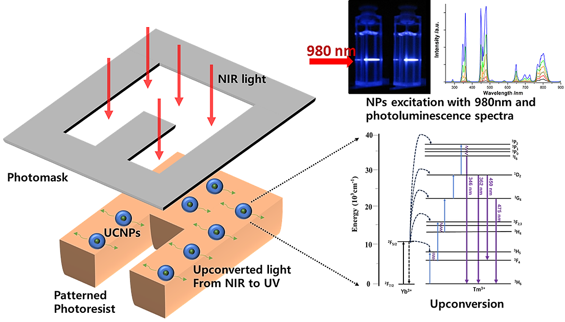 Nanomaterials Free Full Text In Situ Ultraviolet Polymerization Using Upconversion Nanoparticles Nanocomposite Structures Patterned By Near Infrared Light Html