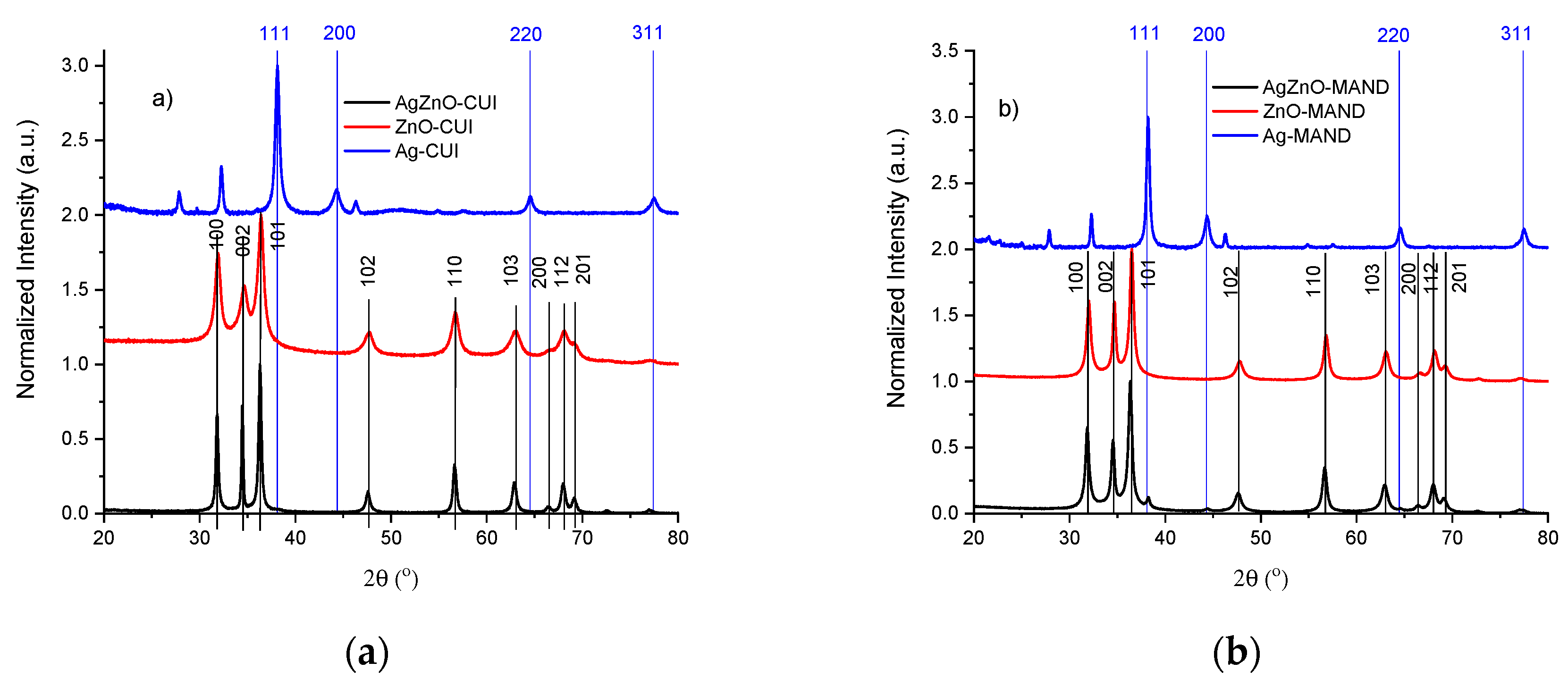 Color online) (a) θ − 2θ XRD scan: Green stars indicating peaks