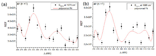 Surface Enhanced Raman Scattering on Regular Arrays of Gold ...