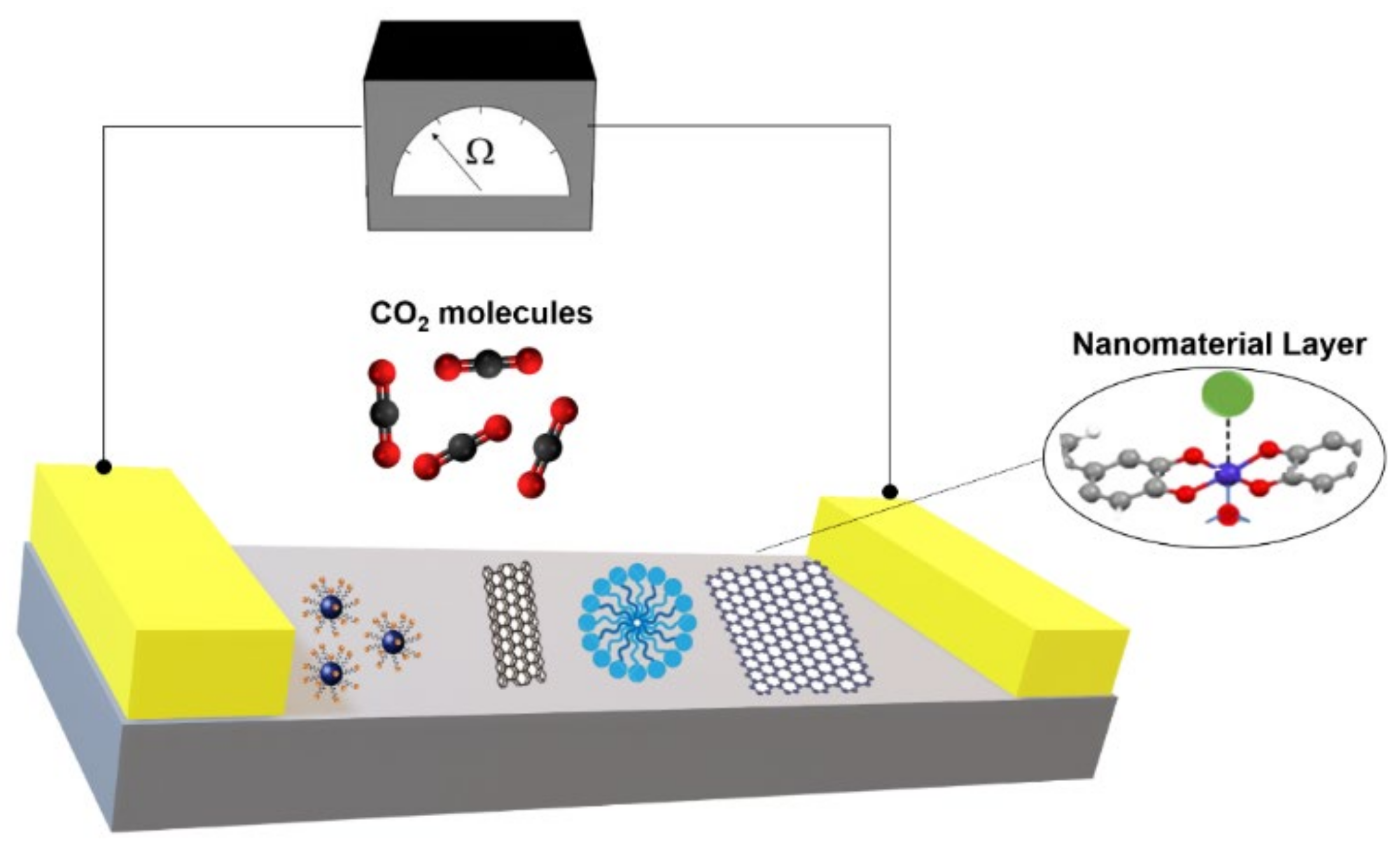 Nanomaterials Free FullText NanomaterialBased CO2 Sensors
