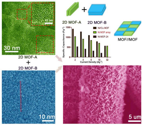 The Application of Metal–Organic Frameworks and Their