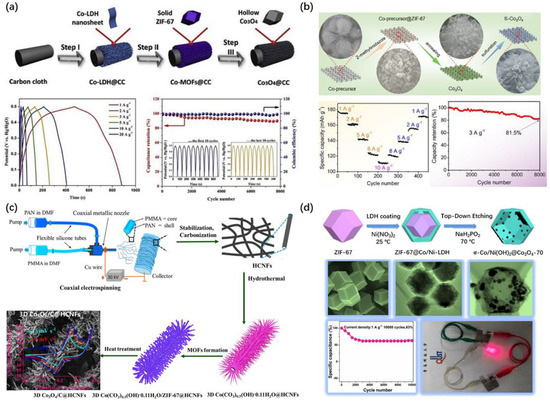 The Application of Metal–Organic Frameworks and Their