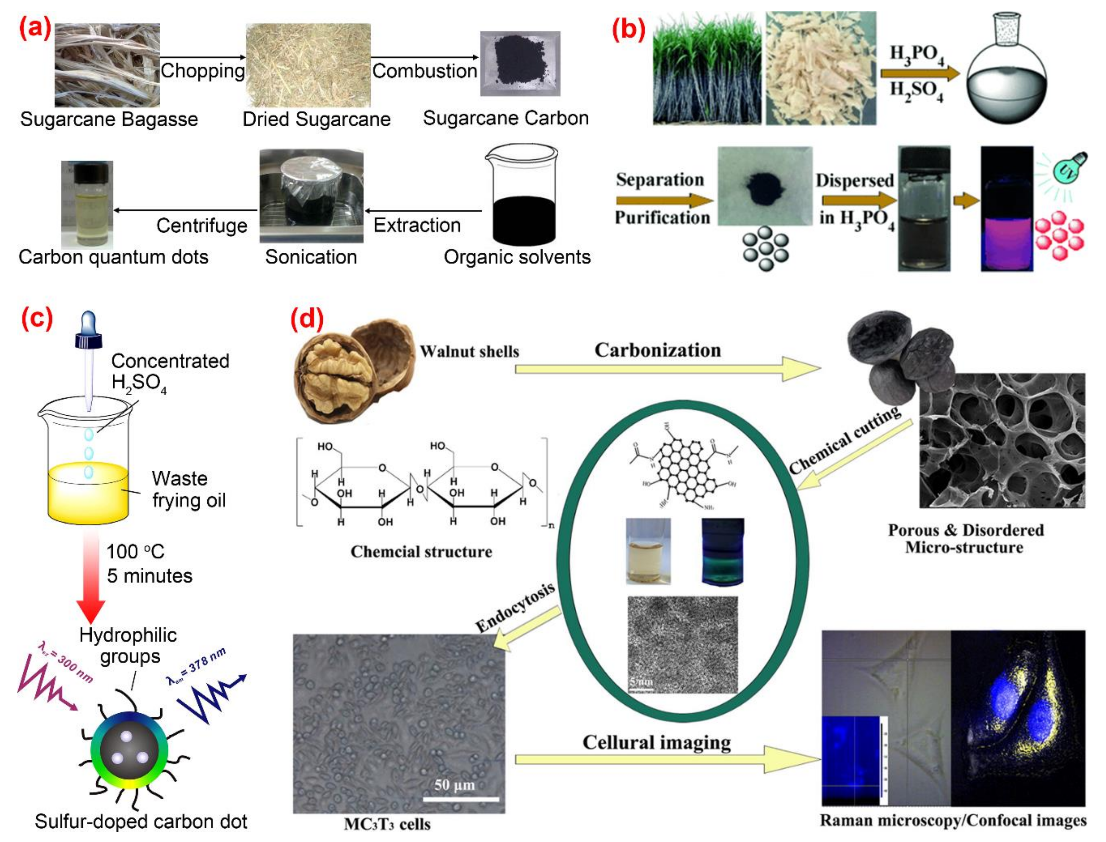 Nanomaterials | Free Full-Text | A Review of Carbon Dots Produced 