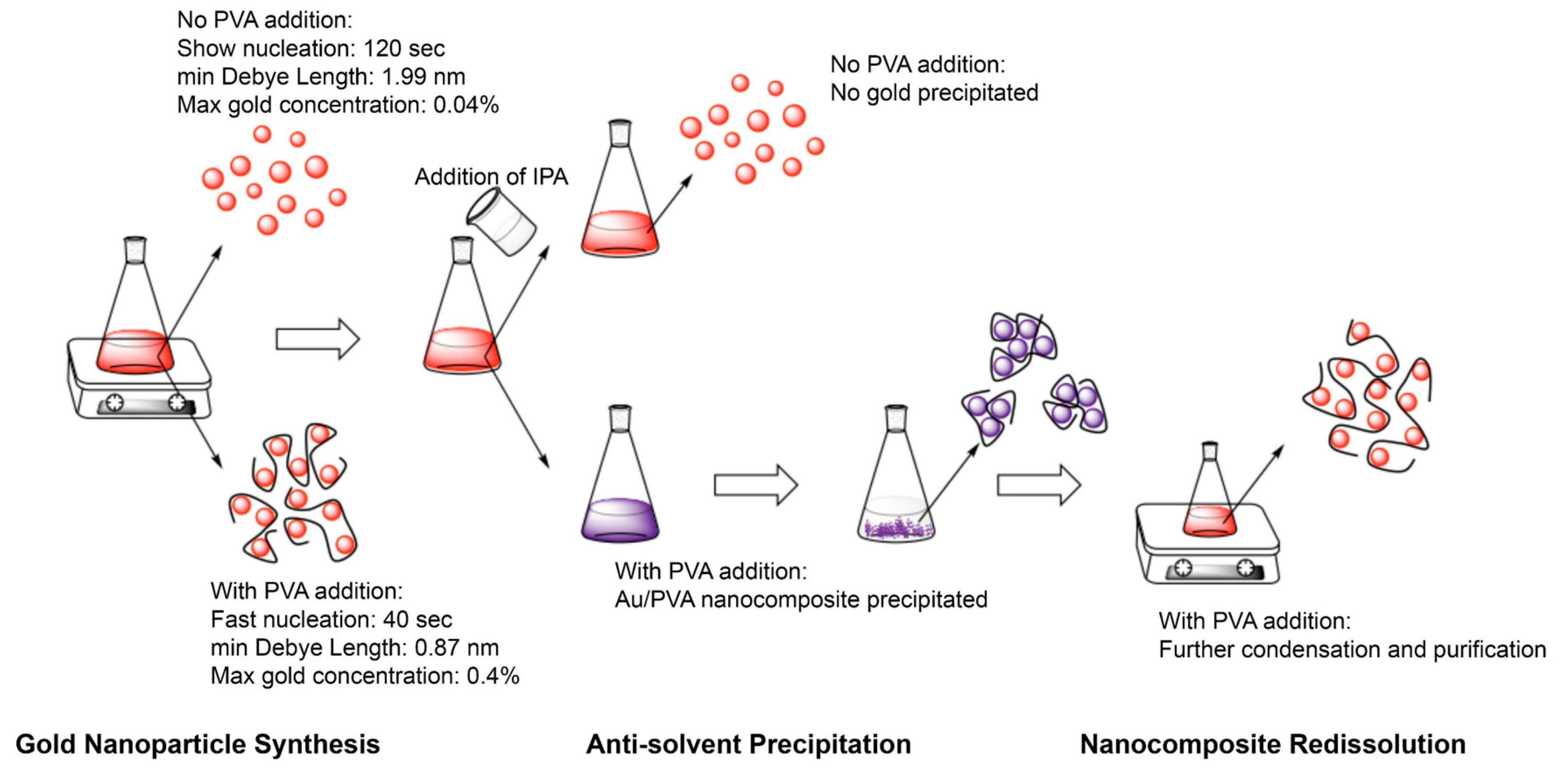 Nanomaterials Free FullText Poly (Vinyl Alcohol) Assisted