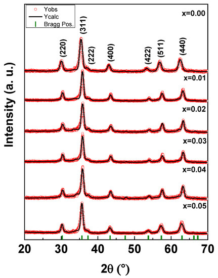 Nanomaterials Free Full Text Impact Of Tm3 And Tb3 Rare Earth Cations Substitution On The Structure And Magnetic Parameters Of Co Ni Nanospinel Ferrite Html