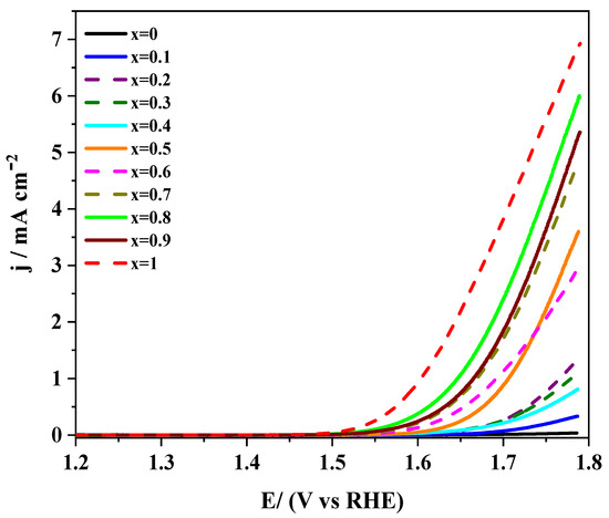 Nanomaterials Free Full Text Carbon Material And Cobalt Substitution Effects In The Electrochemical Behavior Of Lamno3 For Orr And Oer Html