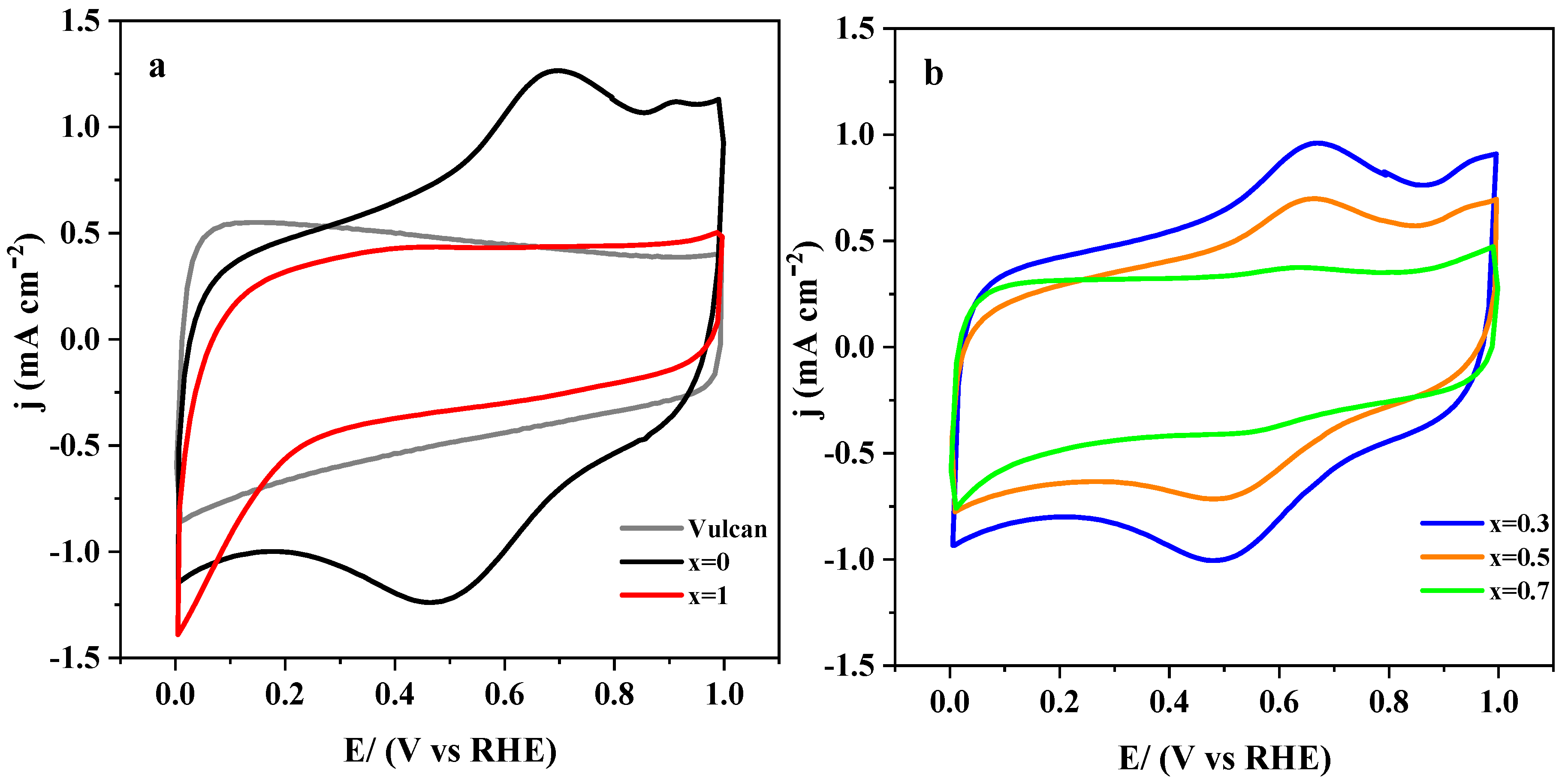 Nanomaterials Free Full Text Carbon Material And Cobalt Substitution Effects In The Electrochemical Behavior Of Lamno3 For Orr And Oer Html