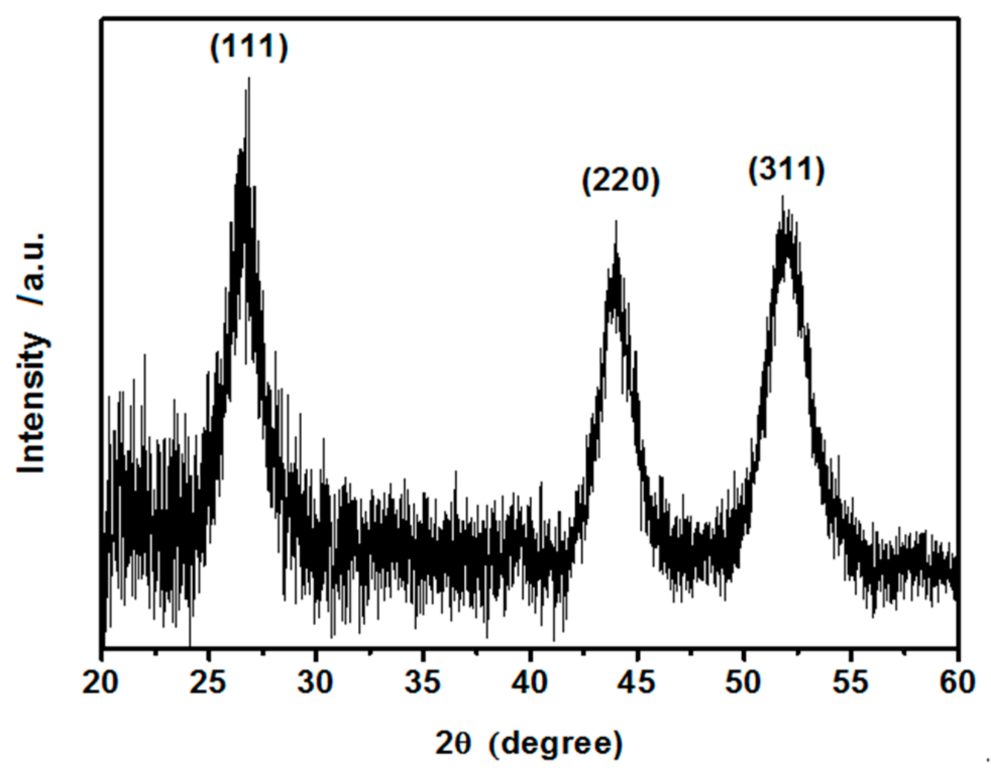 Nanomaterials 10 02437 g002 Nanomaterials 10 02437 g002