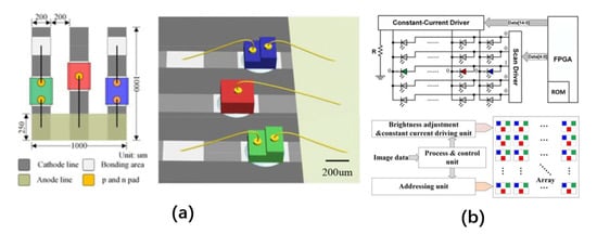 Nanomaterials | Free Realization of Micro-LED Displays