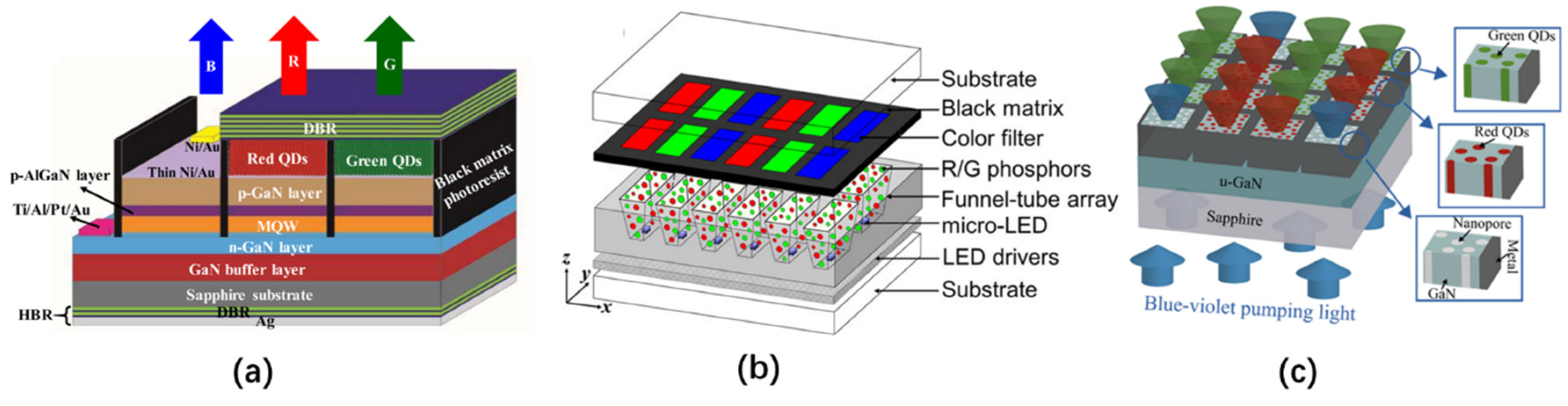 Engineers invent vertical, full-color microscopic LEDs, MIT News