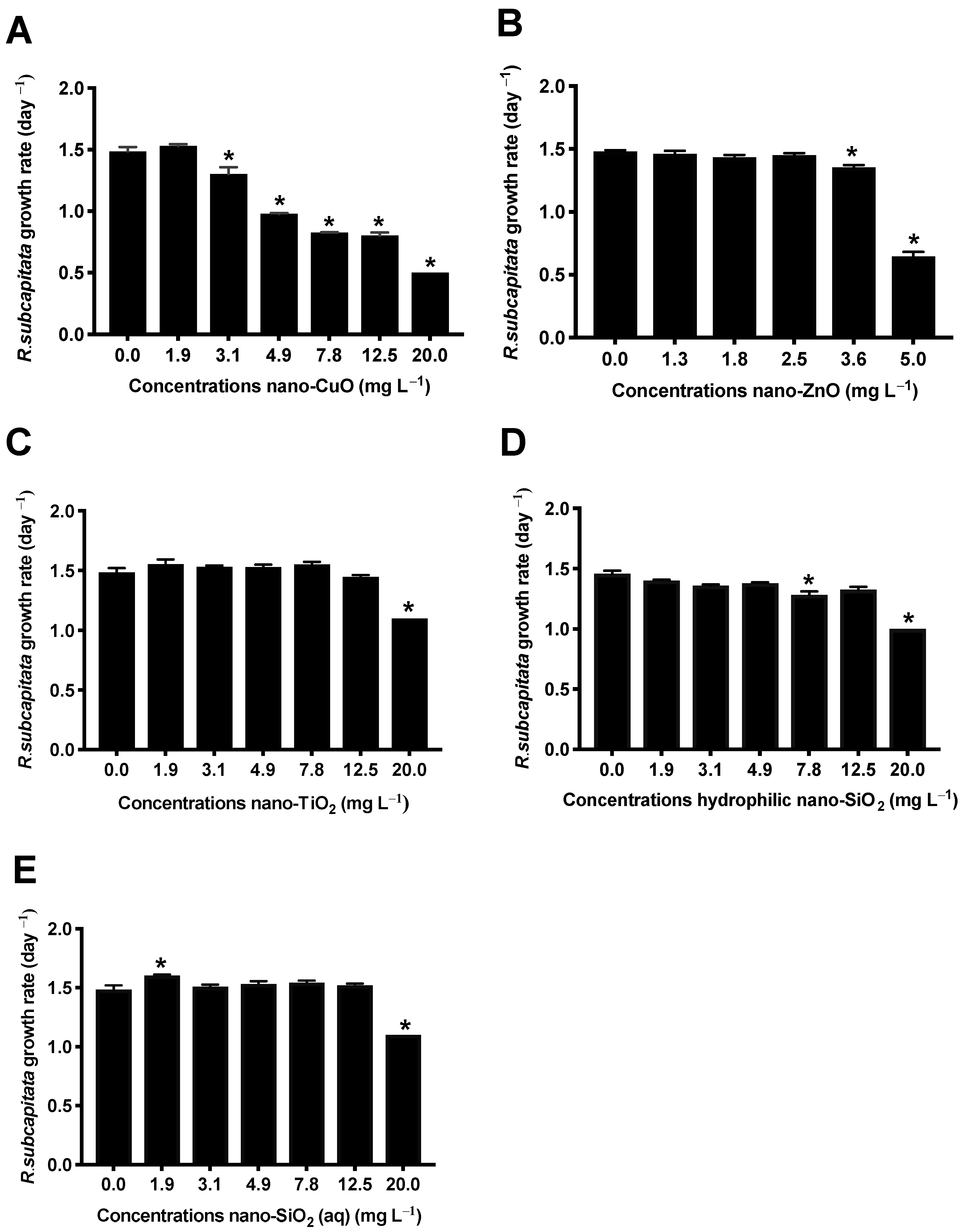 Nanomaterials Free Full Text Ecotoxicity To Freshwater Organisms And Cytotoxicity Of Nanomaterials Are We Generating Sufficient Data For Their Risk Assessment Html